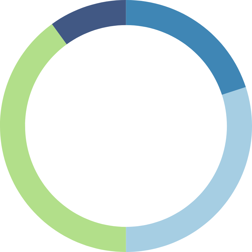 age percentage